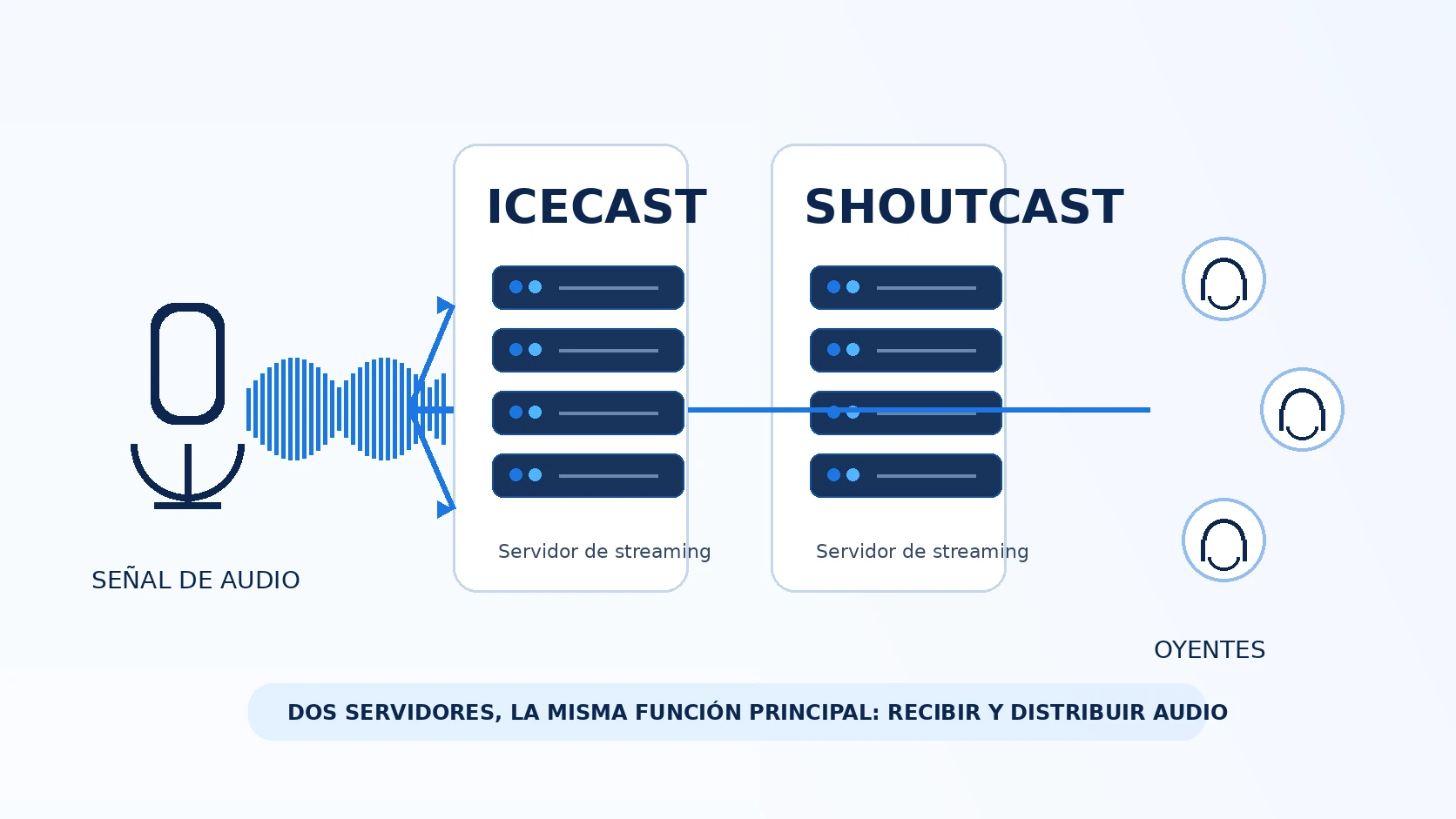 Comparación visual entre Icecast y SHOUTcast como servidores de streaming de audio